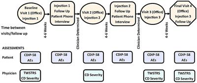 OnabotulinumtoxinA Dosing, Disease Severity, and Treatment Benefit in Patients With Cervical Dystonia: A Cohort Analysis From CD PROBE